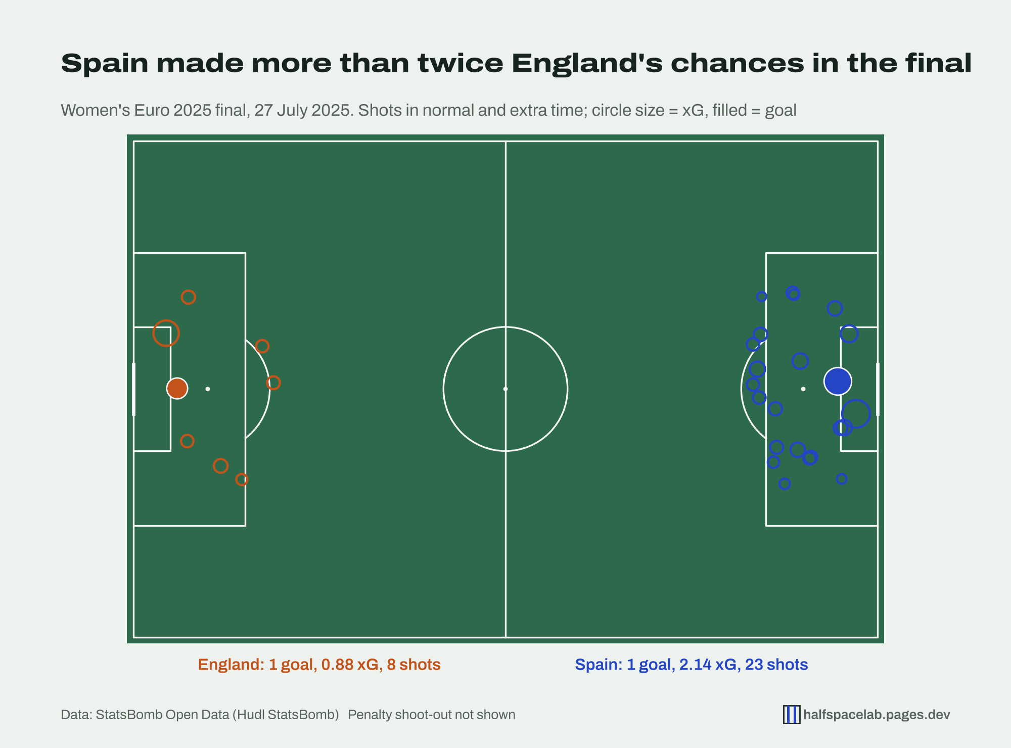 Shot map of the Women's Euro 2025 final. England's 8 shots appear on the left, Spain's 23 shots on the right, most of them inside the penalty area. Each team scored once.