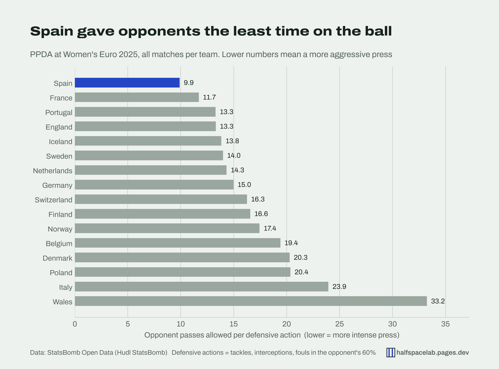 Bar chart of PPDA for the 16 teams at Women's Euro 2025. Spain had the lowest at 9.9, followed by France at 11.7. Wales had the highest at 33.2.