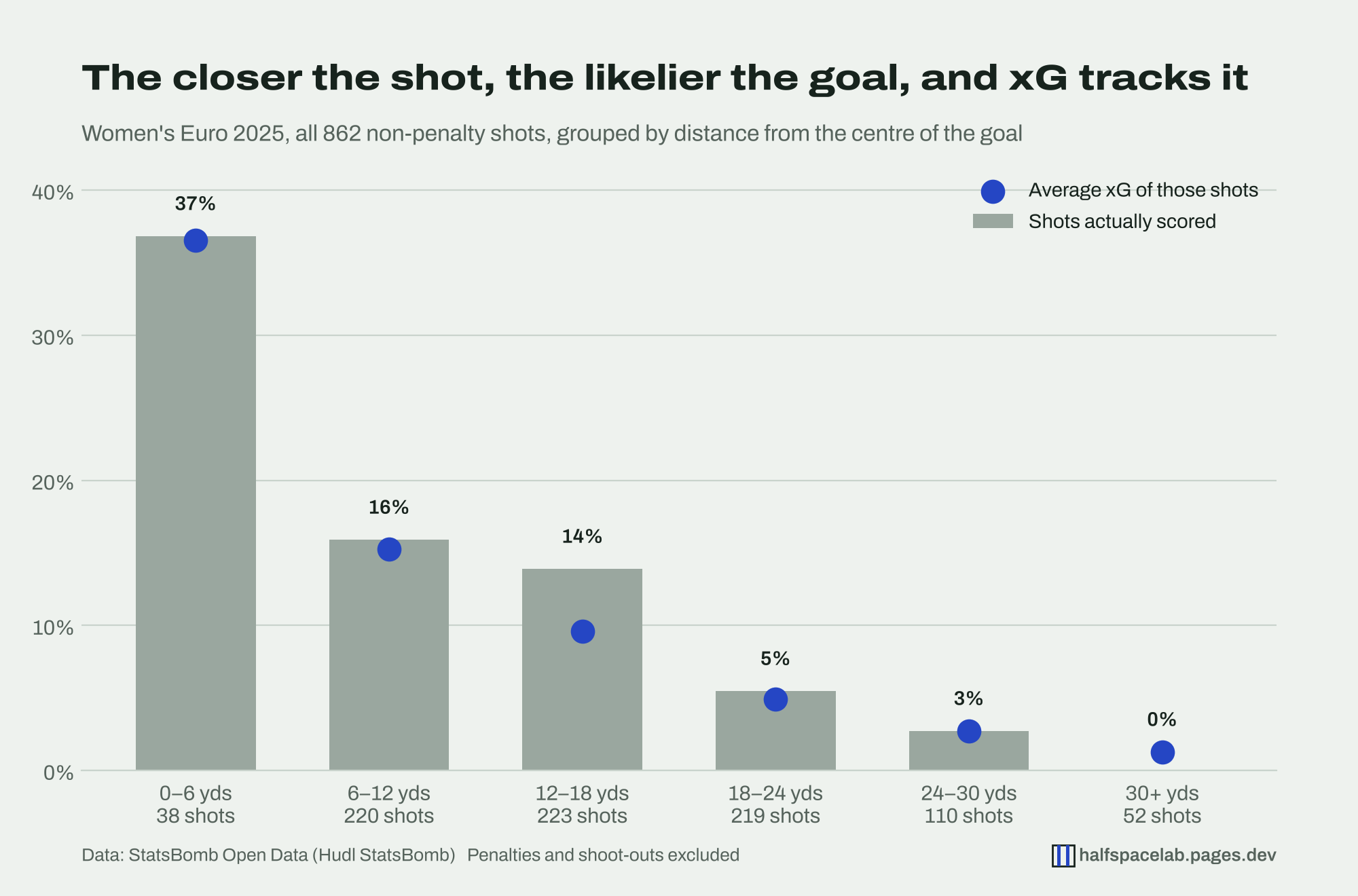 Bar chart of Women's Euro 2025 shots by distance from goal. Conversion falls from 37% for shots inside 6 yards to 0% beyond 30 yards, and the average xG for each band sits close to the actual conversion rate.
